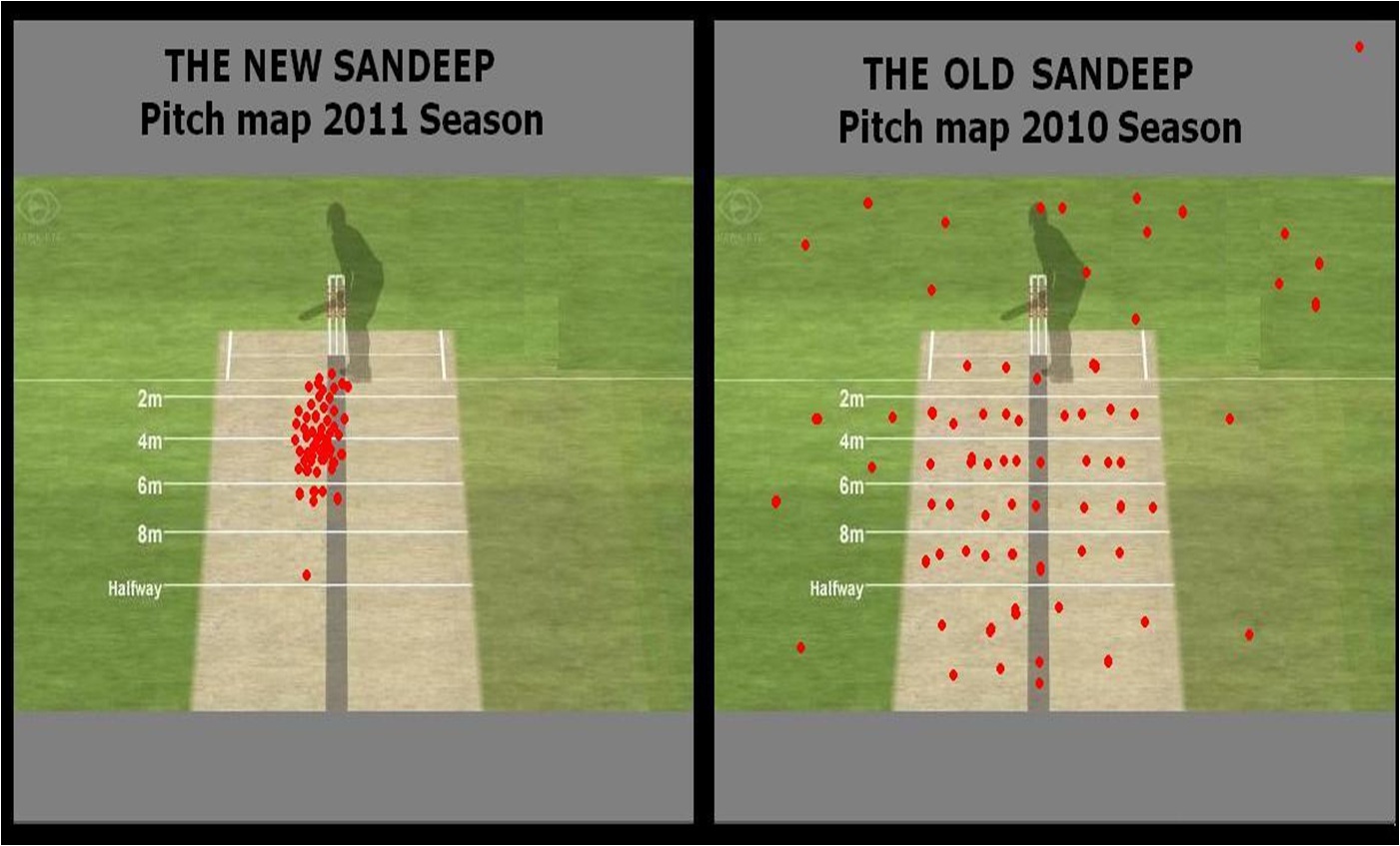 Sandeep Stats