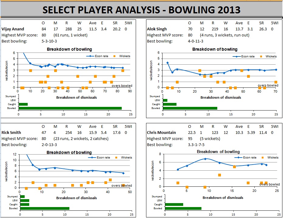/images/2013stats-bowlers.jpg