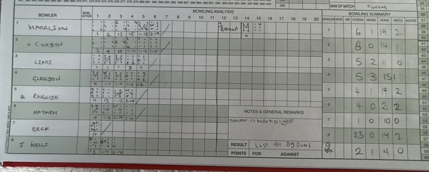 Scorecards