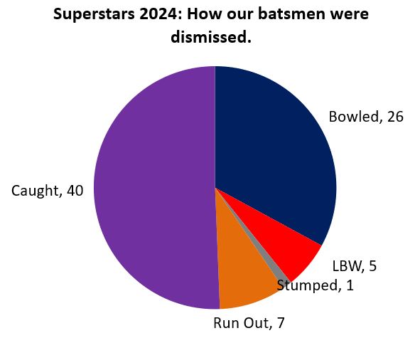 Batting Dismissals